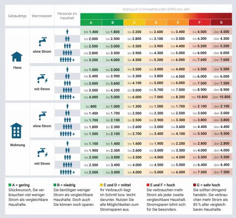 Vergleichswerte des Stromspiegels für Deutschland aus dem Jahr2022/23 (Quelle: www.stromspiegel.de)
