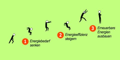 Ein Strichmännchen, dass den Energie-3-Sprung springt. (Quelle: Energie-Atlas Bayern)