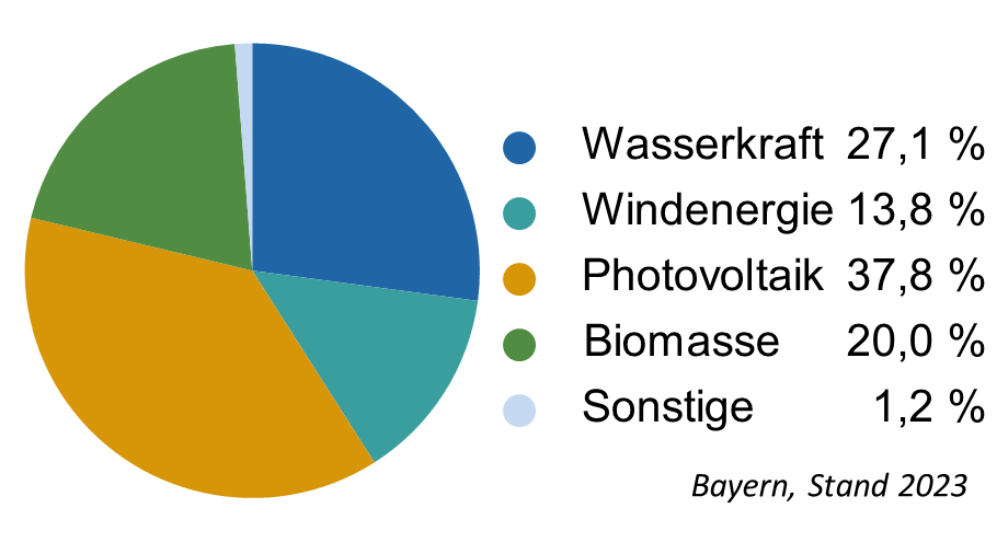 Struktur des Anteils erneuerbarer Energien an der Bruttostromerzeugung (2022: 59 %)