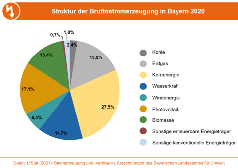 Stromversorgung | Energie-Atlas Bayern