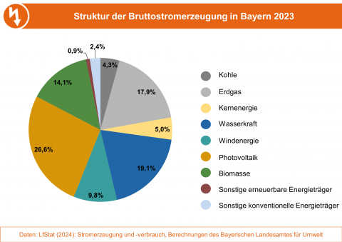 Struktur der Bruttostromerzeugung in Bayern 2023 nach Energieträger als Kreisdiagramm dargestellt.