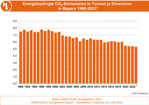 Die Grafik stellt die Entwicklung der energiebedingten Kohlendioxidemissionen in Tonnen pro Einwohner in Bayern dar. (Grafik: Bayerisches Landesamt für Umwelt)