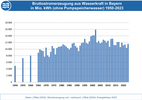 Die Grafik stellt die Entwicklung der Bruttostromerzeugung aus Wasserkraft in Bayern von 1950 bis 2023 dar. (Quelle: Bayerisches Landesamt für Umwelt)