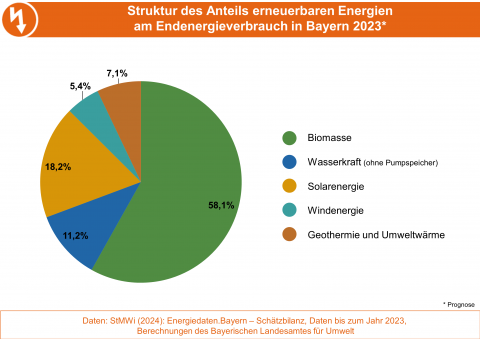 Die Grafik stellt die Struktur des Anteils erneuerbarer Energien am Endenergieverbrauch in Bayern 2023 dar. (Grafik: Bayerisches Landesamt für Umwelt)