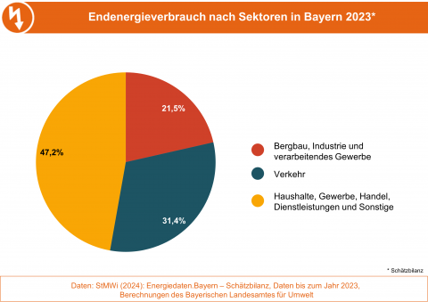 Die Grafik stellt die Struktur des Endenergieverbrauchs in Bayern 2023 aufgeteilt nach Verbrauchergruppen dar. (Grafik: Bayerisches Landesamt für Umwelt)