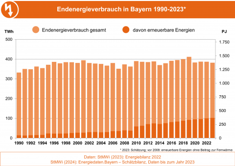 Die Abbildung zeigt die Entwicklung des Endenergieverbrauchs und den Anteil erneuerbarer Energien daran in Bayern von 1990 bis 2023.