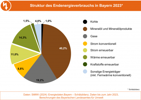 Die Grafik stellt die Anteile der Energieträger am Endenergieverbrauch in Bayern 2023 dar. (Grafik: Bayerisches Landesamt für Umwelt)