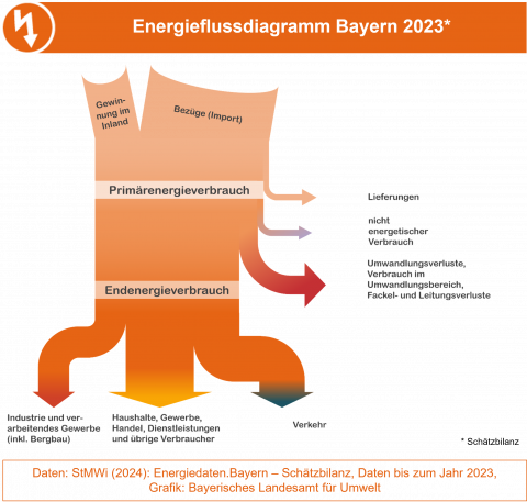 Die Grafik zeigt die Energieströme in skalierten Pfeilen vom Primärenergieverbrauch zum Endenergieverbrauch nach Sektoren.