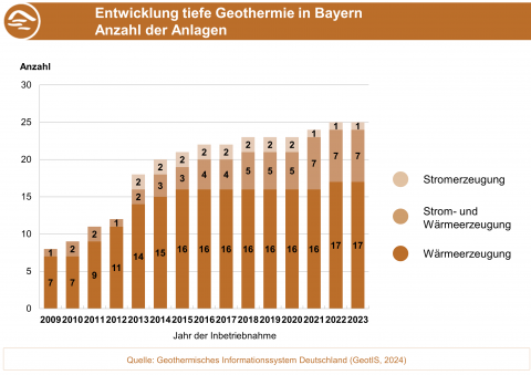 Entwicklung der Anzahl an Anlagen tiefer Geothermie in Bayern von 2009 bis 2023.