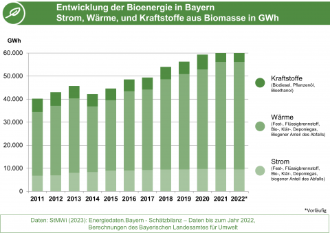 Die Abbildung zeigt die Entwicklung der Bioenergie in Bayern von 2011 bis 2022 (Grafik: Energie-Atlas Bayern)