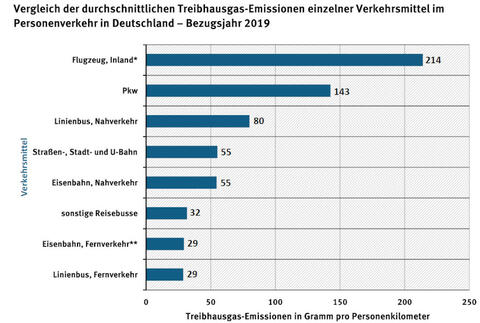 Grafik Treibhausgase einzelner Verkehrsmittel im Personenverkehr pro Personenkilometer, Bezugsjahr 2019 (Quelle: UBA-Homepage)