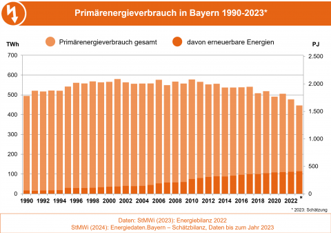 Die Grafik stellt die Entwicklung des Primärenergieverbrauchs und den Anteil der erneuerbaren Energien daran in Bayern von 1990 bis 2023 dar. (Grafik: Bayerisches Landesamt für Umwelt)