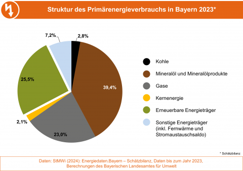 Die Grafik zeigt die Struktur des Primärenergieverbrauchs in Bayern 2023. (Grafik: Bayerisches Landesamt für Umwelt)