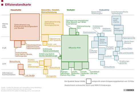 Die Effizienzlandkarte zeigt die bis 2030 realisierbaren Effizienzpotenziale in Deutschland gegenüber einem Szenario mit eingefrorener Effizienzentwicklung (Quelle: Institut für Energie und Umweltforschung Heidelberg).