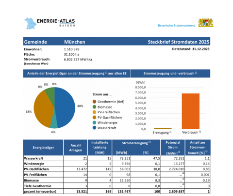 Beispielhafte Ansicht für den "Steckbrief Stromdaten" (Bildquelle: Energie-Atlas Bayern)
