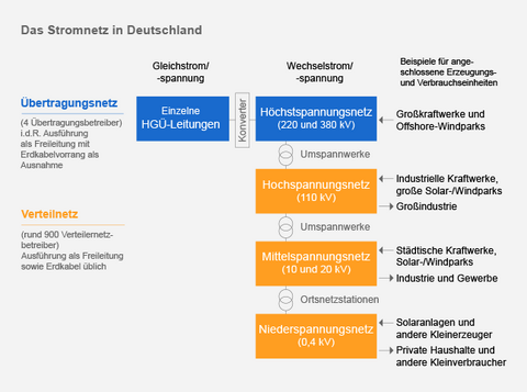 Das Stromnetz in Deutschland (Quelle: StMWi)