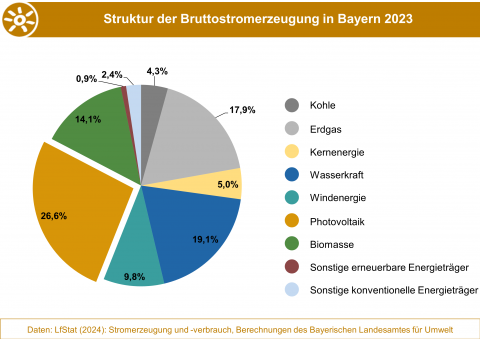 Anteile der Energieträger an der Bruttostromerzeugung in Bayern 2023.