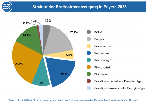 Die Grafik stellt die Anteile der Energieträger an der Bruttostromerzeugung in Bayern 2023 dar. (Grafik: Bayerisches Landesamt für Umwelt)