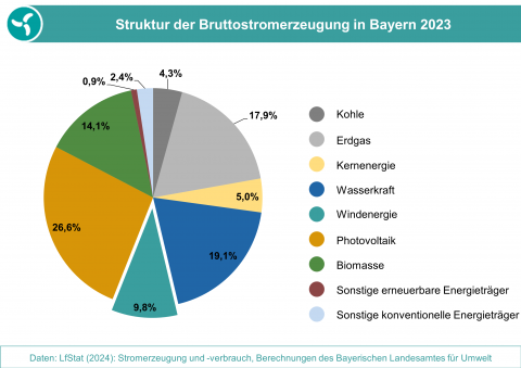 Anteile der Energieträger an der Bruttostromerzeugung aus erneuerbaren Energien in Bayern 2023.