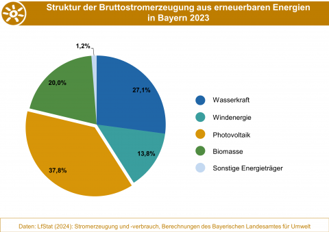 Anteile der Energieträger an der Bruttostromerzeugung aus erneuerbaren Energien in Bayern 2023. 