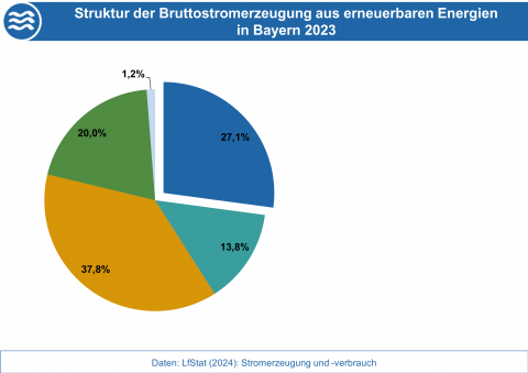 Die Grafik stellt die Anteile der Energieträger an der Bruttostromerzeugung aus erneuerbaren Energien in Bayern 2023 dar. (Grafik: Bayerisches Landesamt für Umwelt)