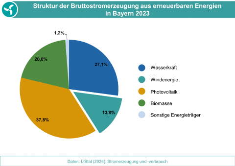 Darstellung der Bruttostromerzeugung aus erneuerbaren Energien in Bayern 2023 als Kreisdiagramm.