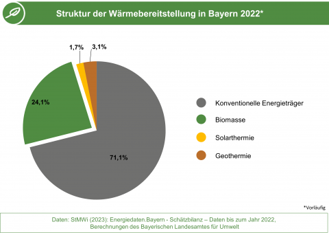Die Abbildung zeigt die Anteile der Energieträger an der Wärmebereitstellung in Bayern 2022. (Grafik: Energie-Atlas Bayern)