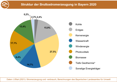 Daten Und Fakten | Energie-Atlas Bayern