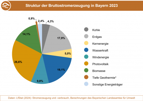 Anteile der Energieträger an der Bruttostromerzeugung in Bayern 2023.