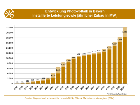 Die Grafik stellt die Entwicklung der installierten Leistung sowie den Zubau der Photovoltaik in Bayern von 2002 bis 2022 dar. (Grafik: Bayerisches Landesamt für Umwelt)