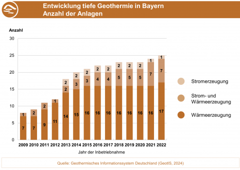 Entwicklung der Anzahl der Tiefe-Geothermie-Anlagen 2009 - 2022