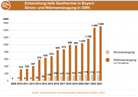 Entwicklung der Strom- und Wärmeerzeugung tiefer Geothermie in Bayern von 2009 bis 2023.