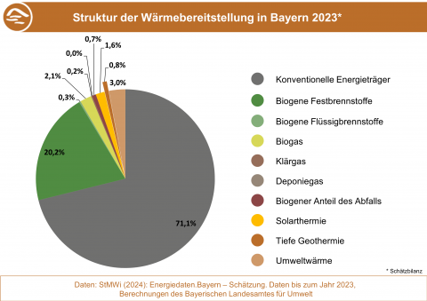 Anteile der Energieträger an der Wärmebereitstellung in Bayern 2023.